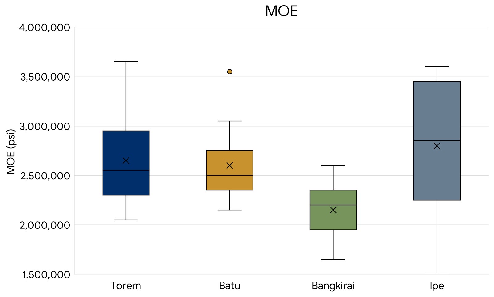 MOE of Nova Tropical